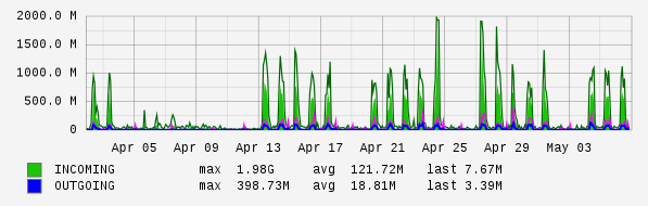 Monthly View Graph