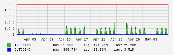 Monthly View Graph