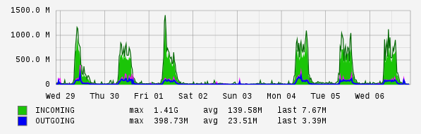Weekly View Graph