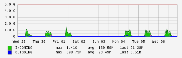 Weekly View Graph