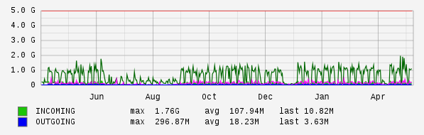 Yearly View Graph