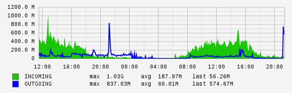 Daily View Graph