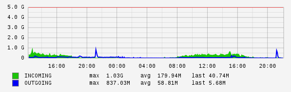 Daily View Graph