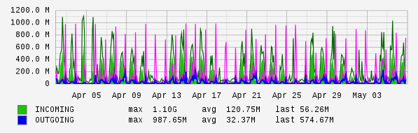 Monthly View Graph