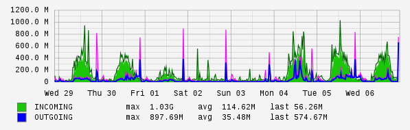 Weekly View Graph