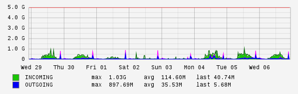 Weekly View Graph