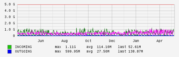 Yearly View Graph
