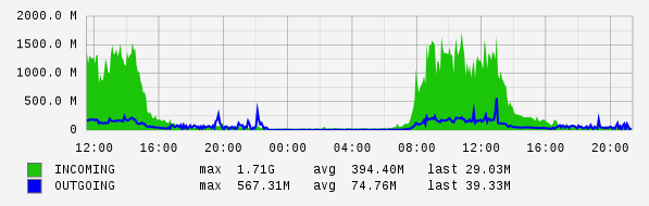 Daily View Graph