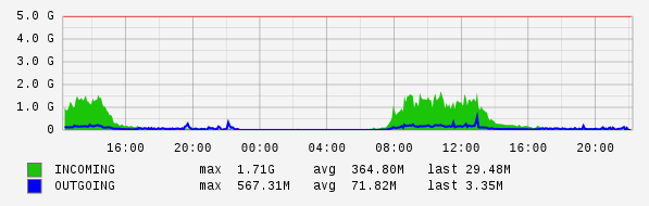 Daily View Graph