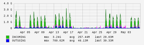 Monthly View Graph