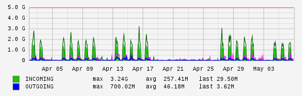 Monthly View Graph