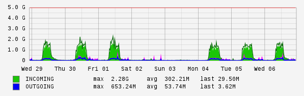 Weekly View Graph