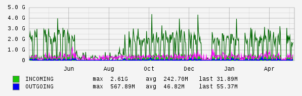 Yearly View Graph