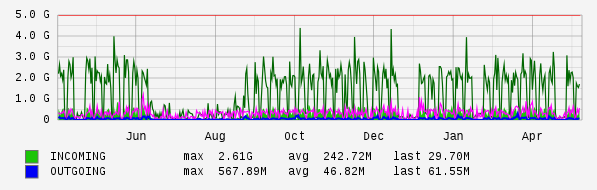Yearly View Graph