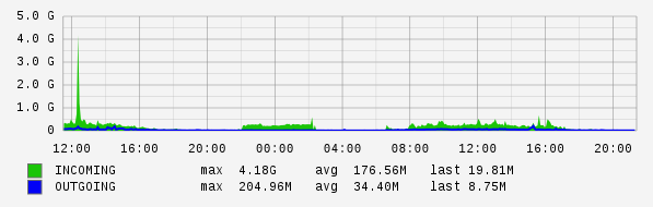 Daily View Graph