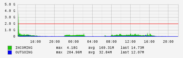 Daily View Graph