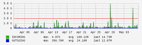 Monthly View Graph
