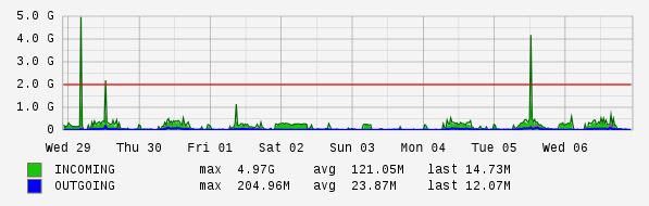 Weekly View Graph