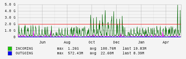 Yearly View Graph