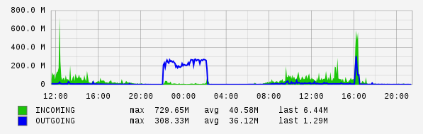 Daily View Graph