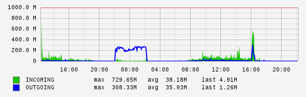 Daily View Graph