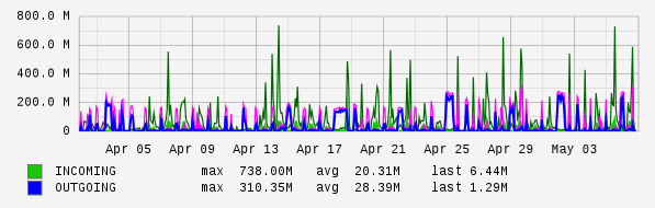 Monthly View Graph