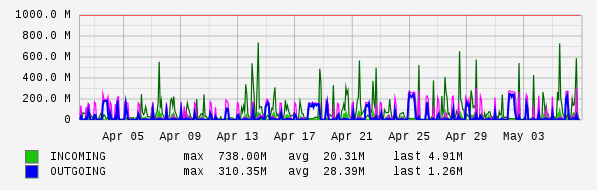 Monthly View Graph