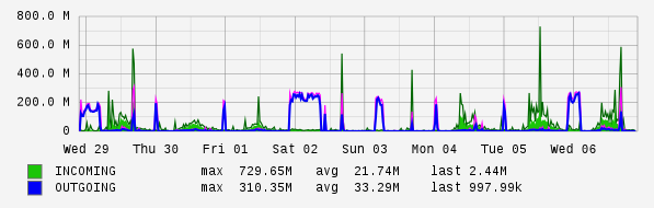Weekly View Graph