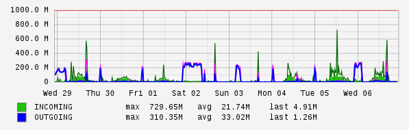 Weekly View Graph