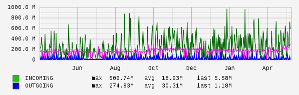 Yearly View Graph