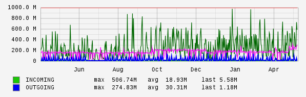 Yearly View Graph