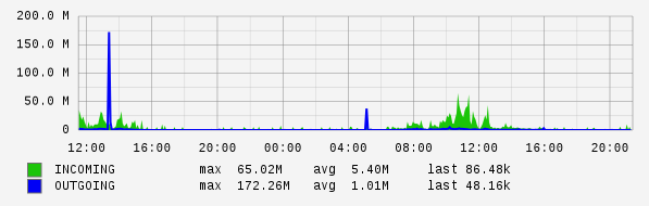 Daily View Graph
