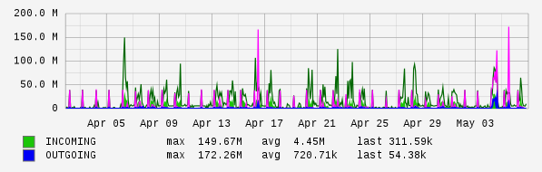 Monthly View Graph