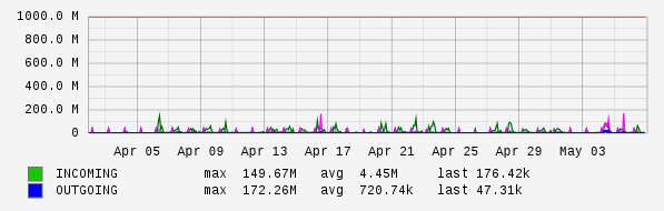 Monthly View Graph