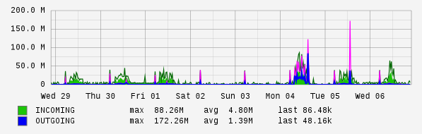 Weekly View Graph