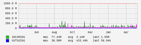 Yearly View Graph