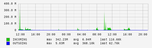 Daily View Graph