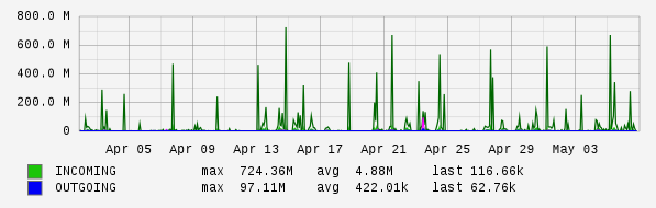 Monthly View Graph