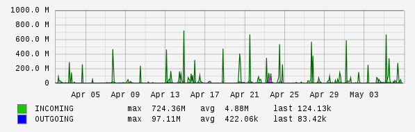 Monthly View Graph