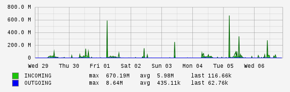 Weekly View Graph