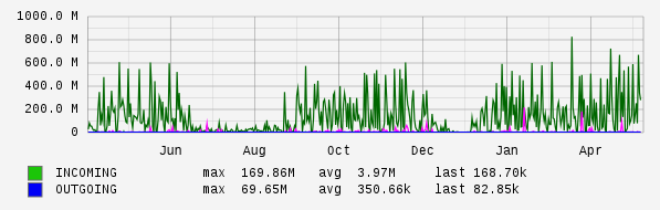 Yearly View Graph