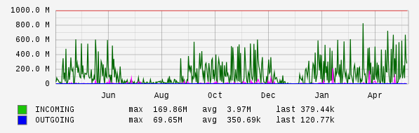 Yearly View Graph