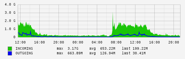 Daily View Graph