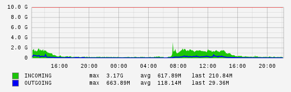 Daily View Graph