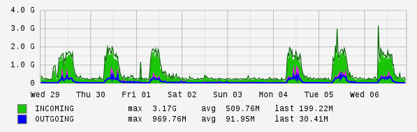 Weekly View Graph