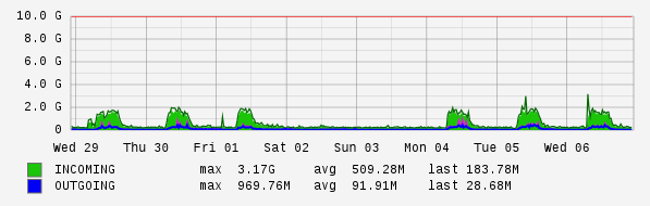 Weekly View Graph