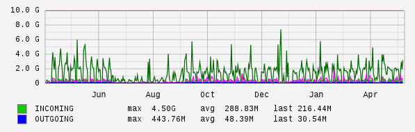 Yearly View Graph