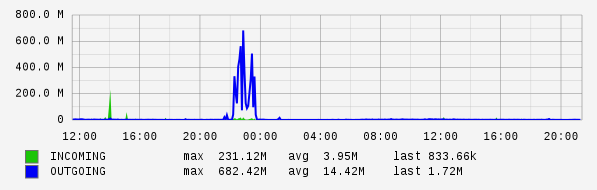 Daily View Graph