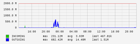Daily View Graph