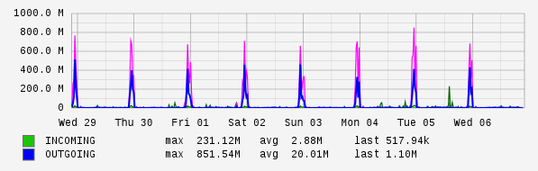 Weekly View Graph